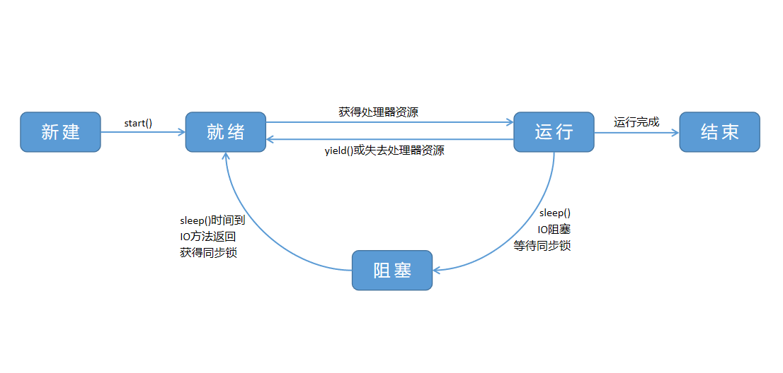 操作系统线程状态图