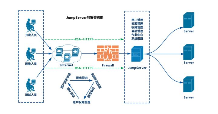 CentOS7下搭建JumpServer(v2.28.6) 堡垒机