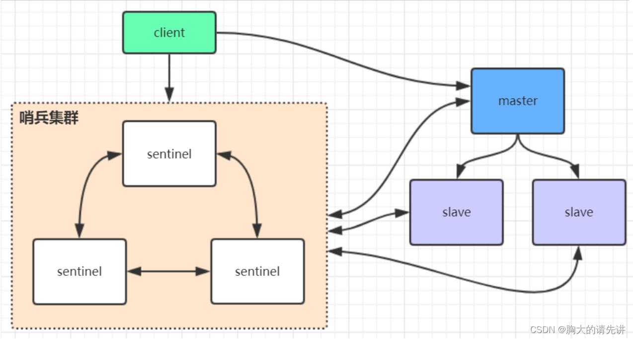 Redis 哨兵安装-Centos