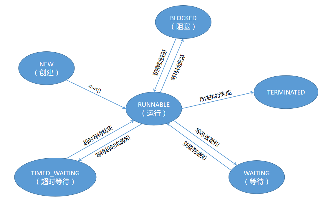 JVM线程状态图