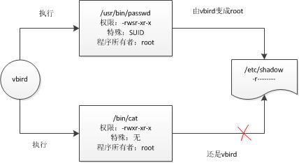 linux 文件权限(s、t、i、a)解析