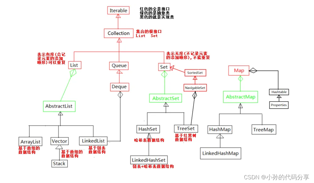 【JavaSE】Iterable,collection以及List的常见方法签名以及含义 | 极客之音