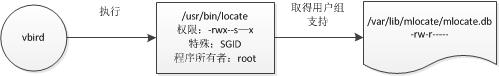 linux 文件权限(s、t、i、a)解析