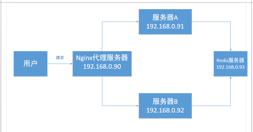 Nginx+Redis+Tomcat实现session共享