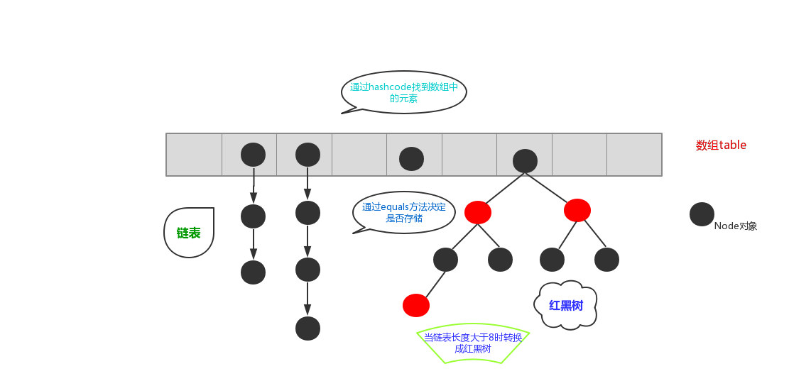 [外链图片转存失败,源站可能有防盗链机制,建议将图片保存下来直接上传(img-OM0tuYg7-1598797940079)(img\哈希表.png)]