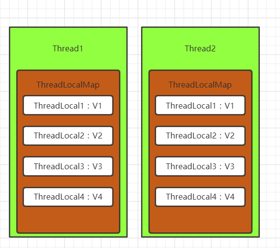 ThreadLocal 原理分析