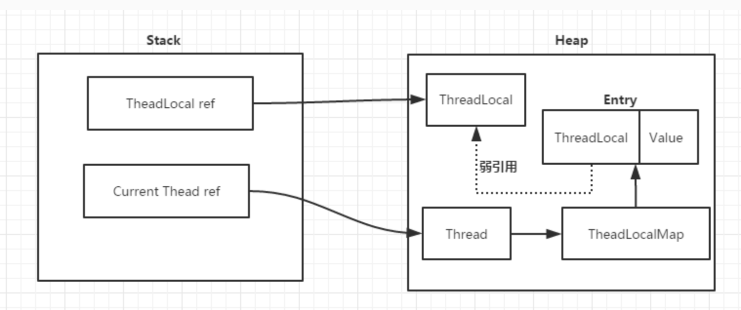 ThreadLocal 原理分析