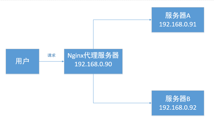 Nginx实现反向代理和负载均衡