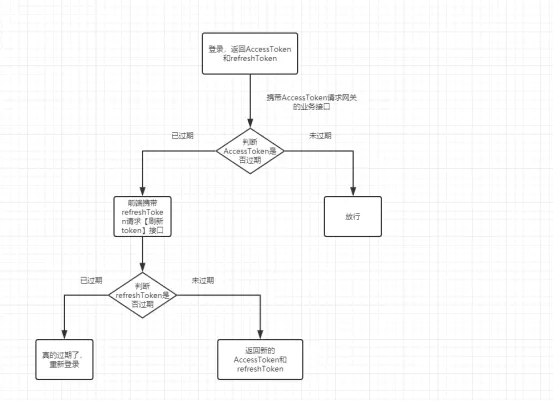 JWT刷新token策略