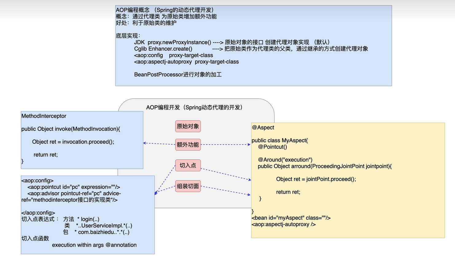 Spring5学习随笔-AOP底层实现（JDK、CGlib）、实现切面（@Aspect）