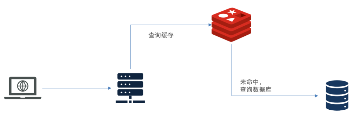 分布式缓存-多级缓存