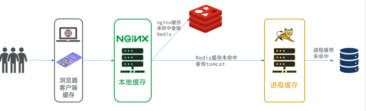 分布式缓存-多级缓存