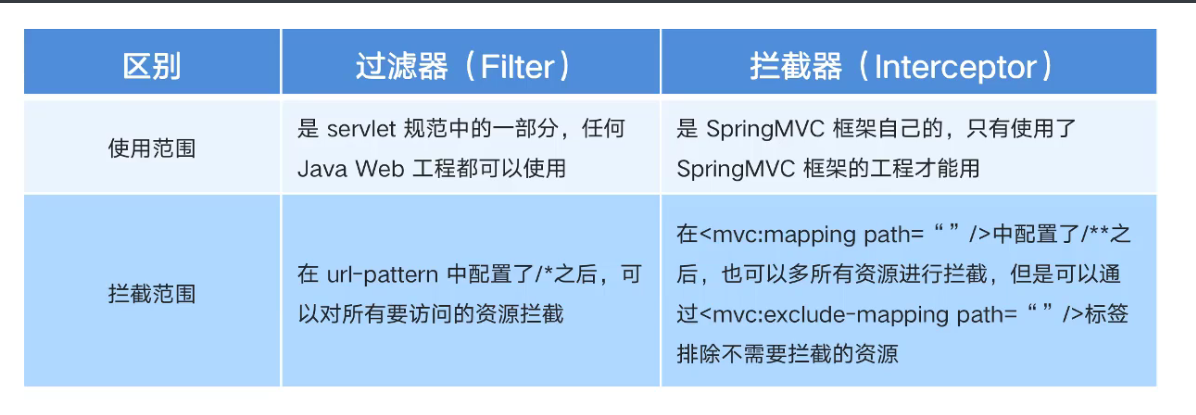 SpringMVC拦截器和异常处理机制