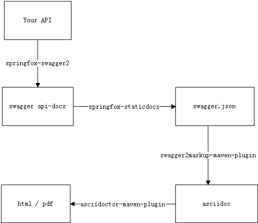 swagger swagger-codegen 使用