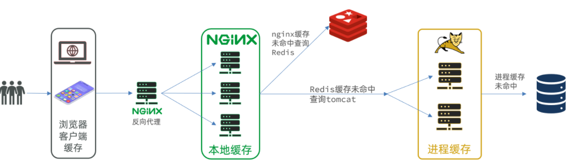 分布式缓存-多级缓存