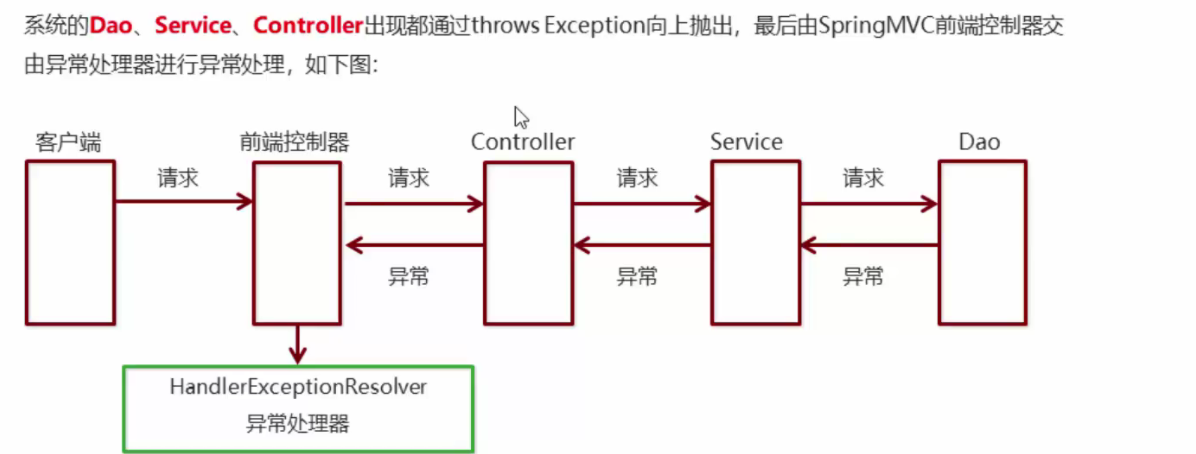 SpringMVC拦截器和异常处理机制