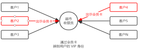 Session认证机制以及cookie图解