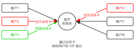 Session认证机制以及cookie图解