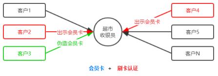 Session认证机制以及cookie图解