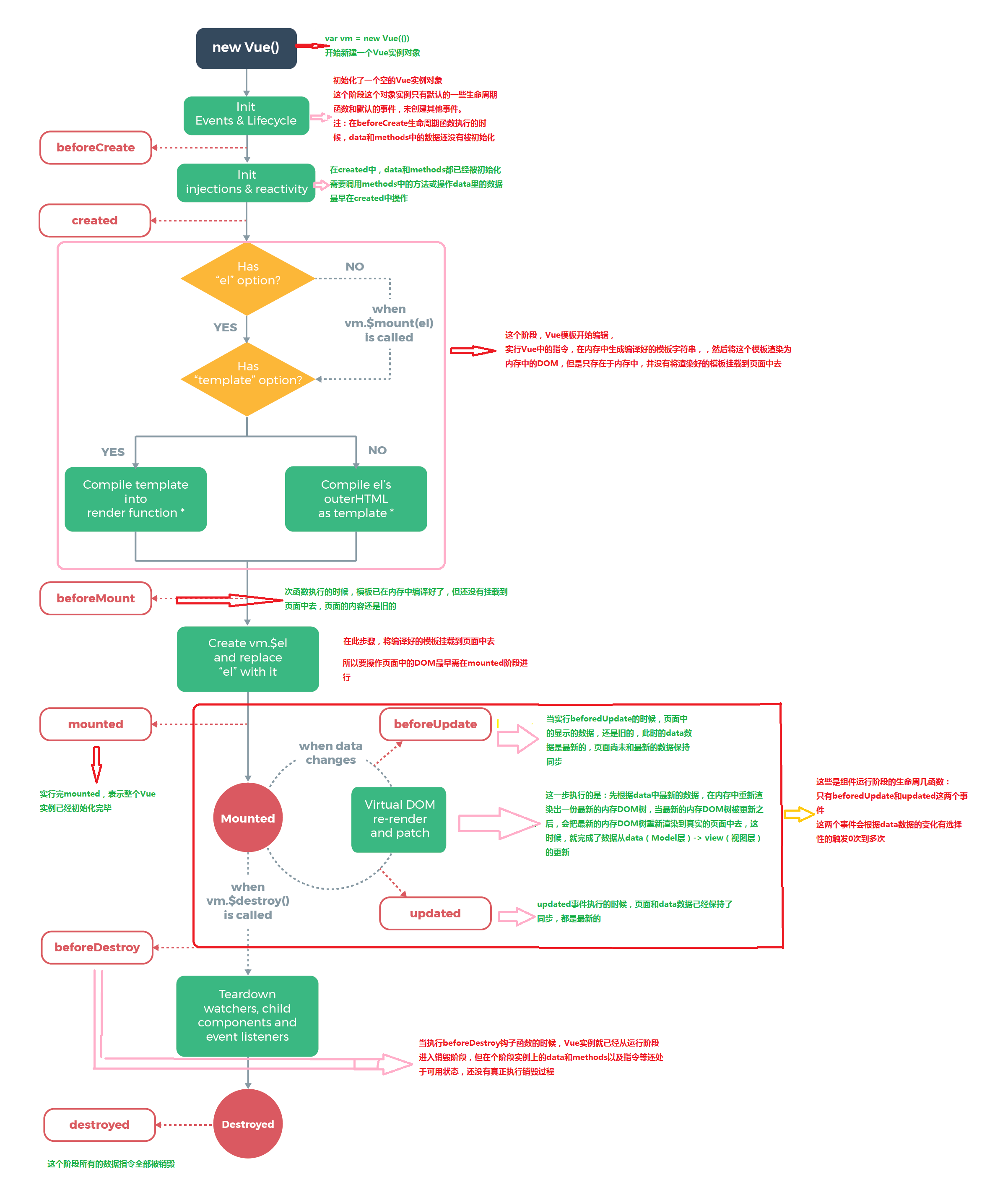 Vue钩子函数生命周期图解