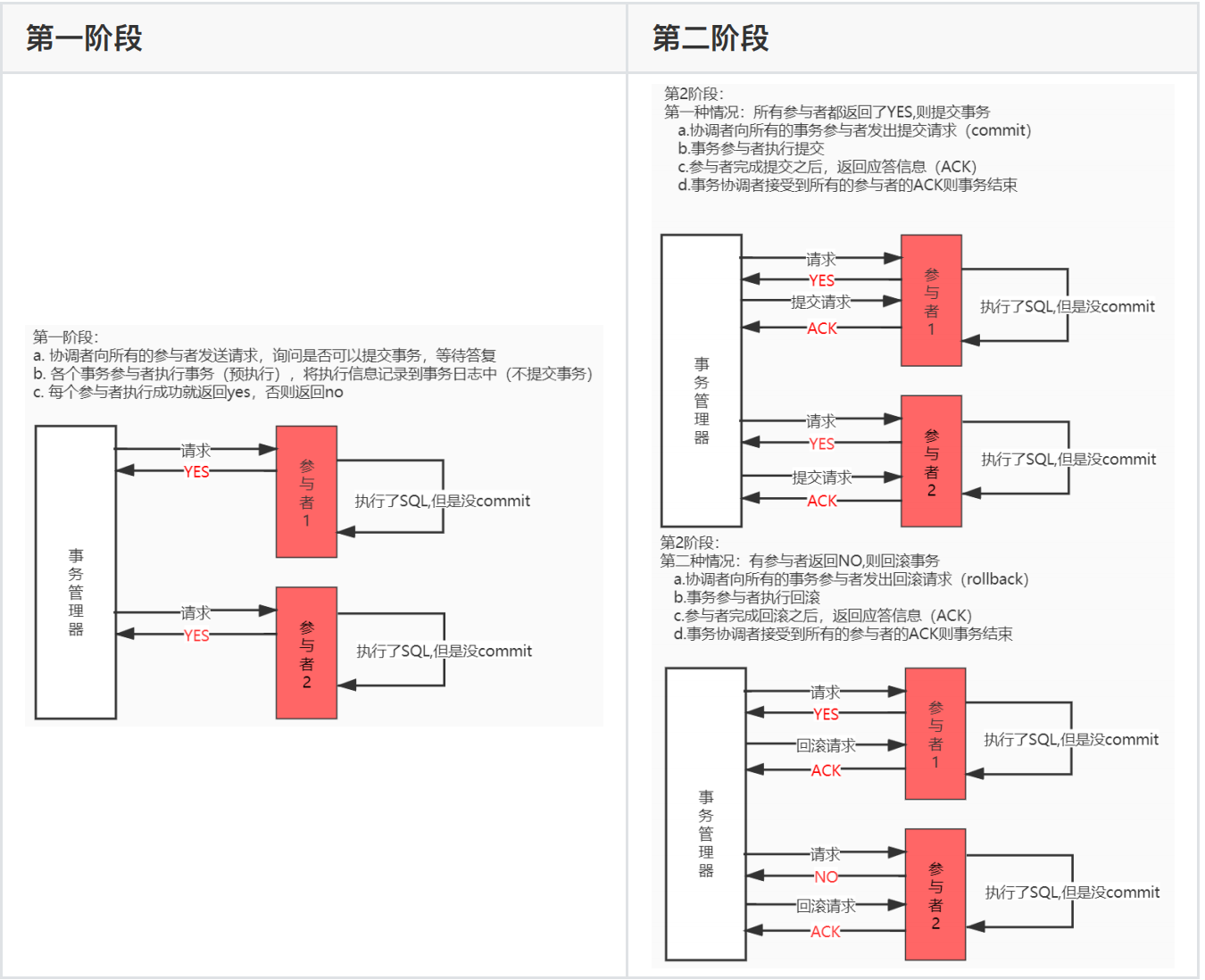 分布式事务保姆级教程