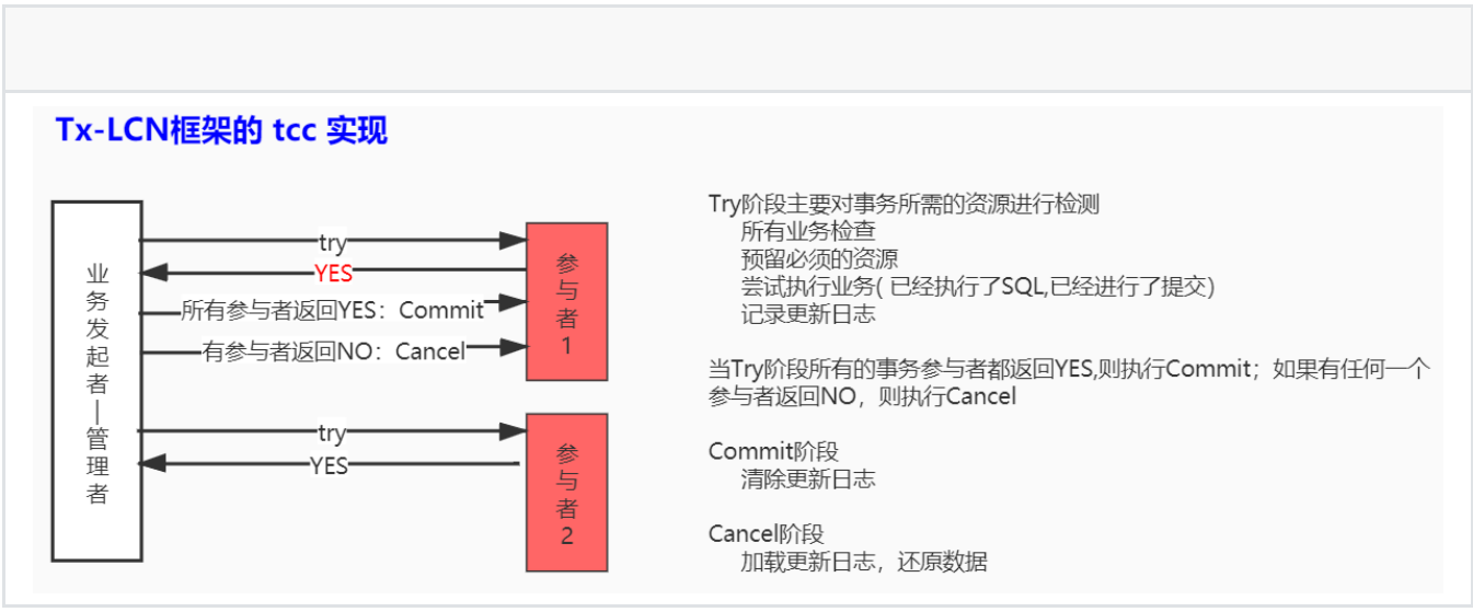 分布式事务保姆级教程