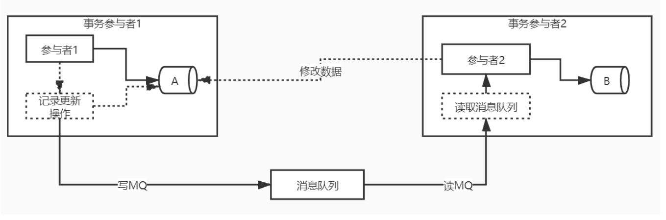 分布式事务保姆级教程