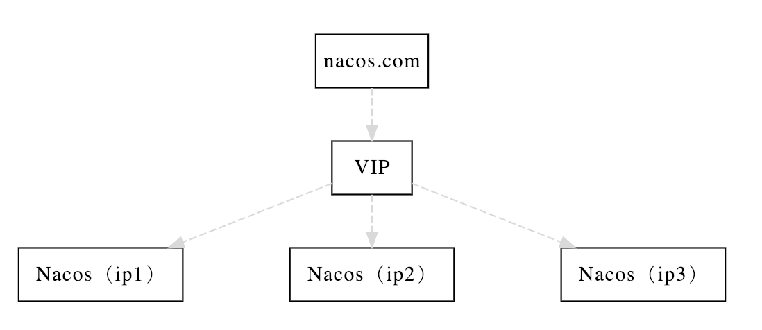 Spring Cloud Alibaba入门之基于Nginx实现Nacos集群的高可用性