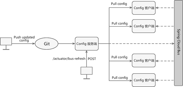 bus+config 动态刷新配置