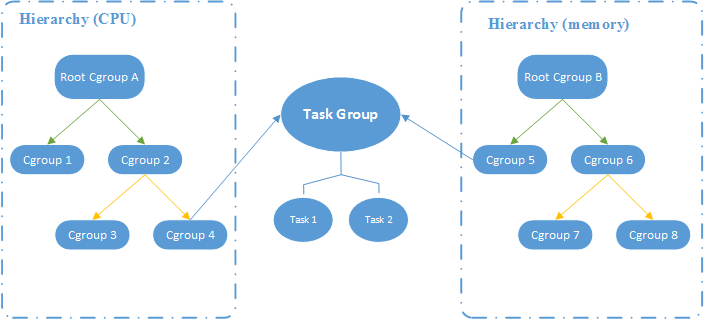 图 1. CGroup 层级图