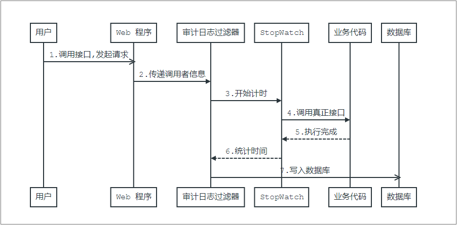 [Abp 源码分析]十五、自动审计记录