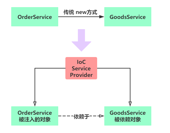 控制反转（IoC）、依赖注入（DI）快速理解 - Spring 全家桶系列（一）